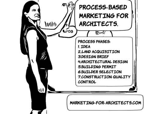 Project-based marketing for architecture firms