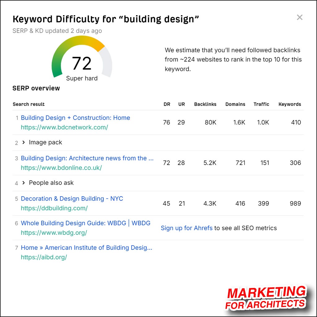 Keywords Research for Architects' Marketing | Marketing For Architects