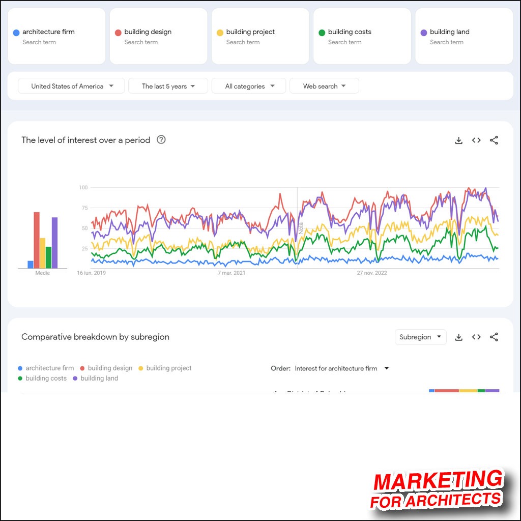 Keywords Research for Architects' Marketing | Marketing For Architects